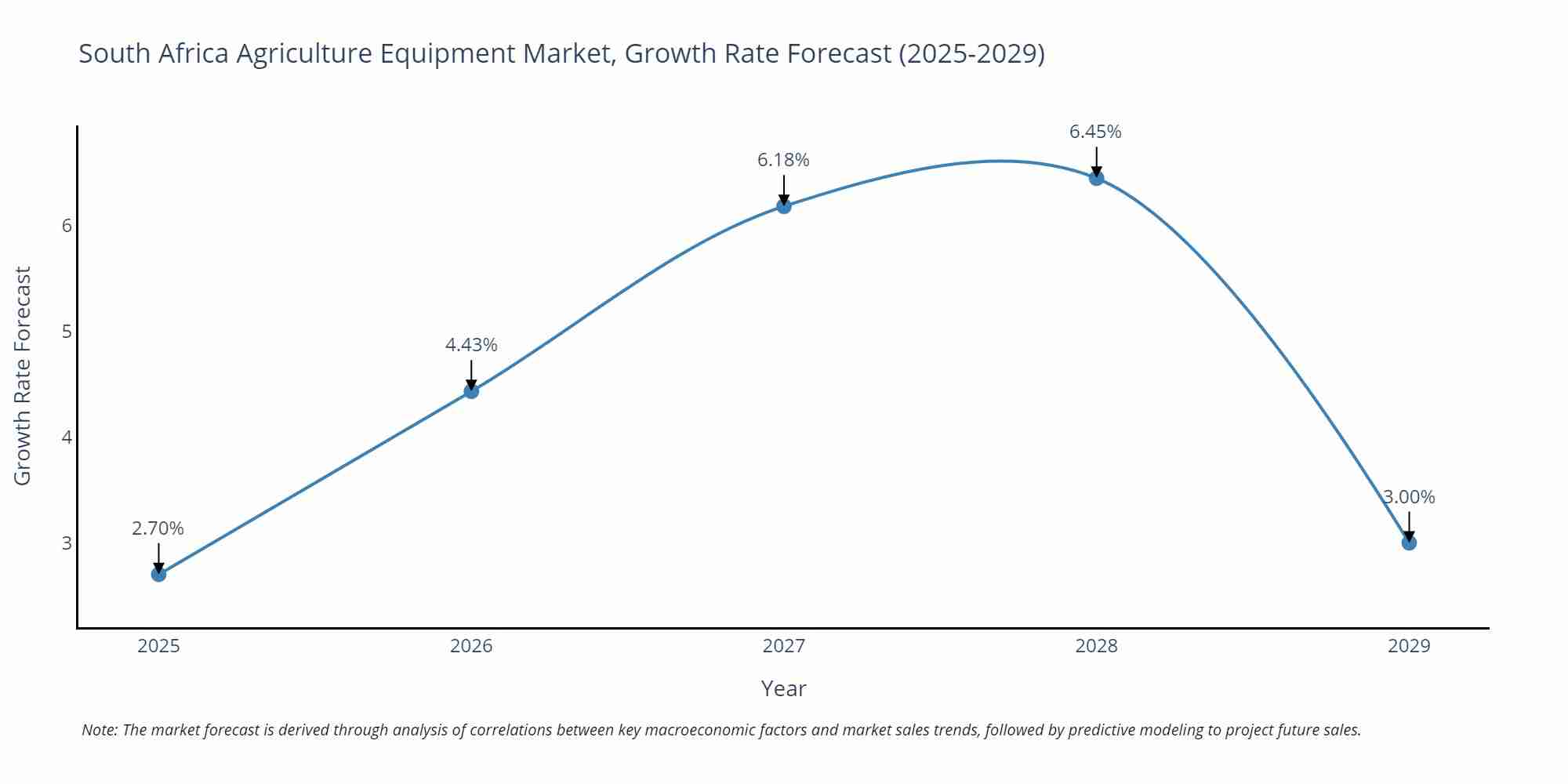 South Africa Agriculture Equipment Market Growth Rate